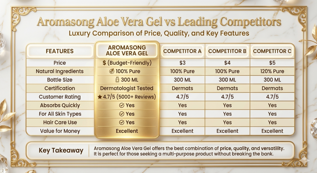 Product Comparison Table - Aromasong Aloe Vera Gel vs Competitors